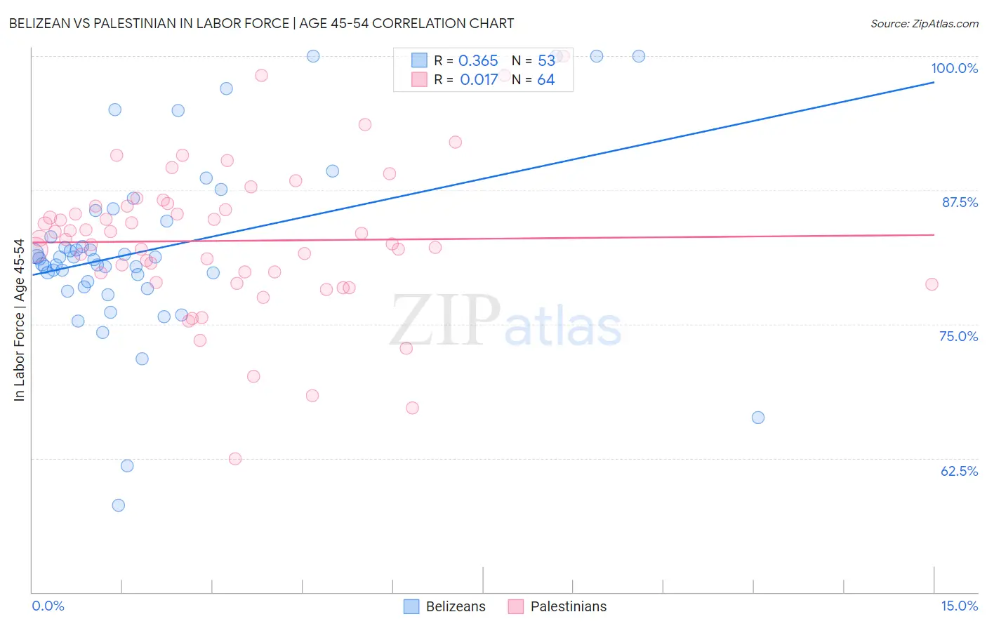 Belizean vs Palestinian In Labor Force | Age 45-54