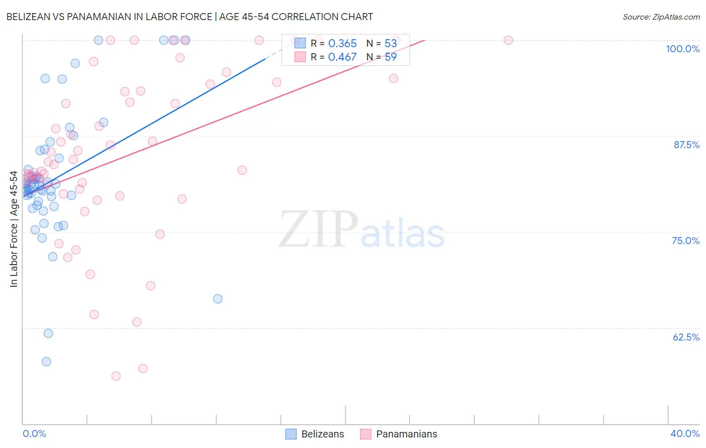 Belizean vs Panamanian In Labor Force | Age 45-54