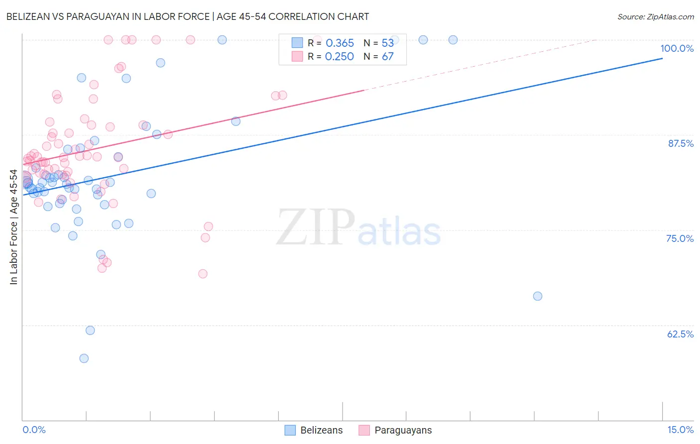 Belizean vs Paraguayan In Labor Force | Age 45-54