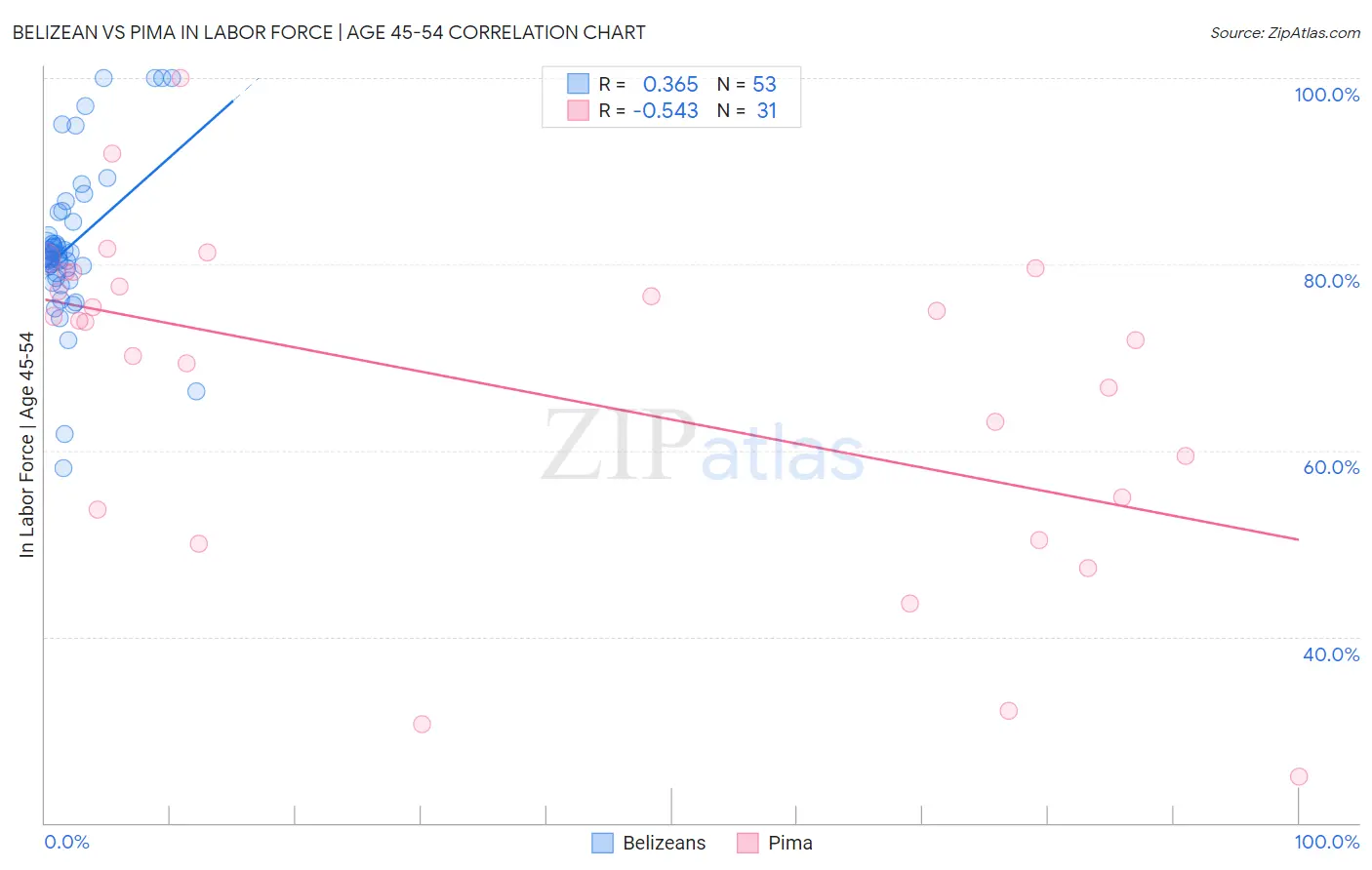 Belizean vs Pima In Labor Force | Age 45-54