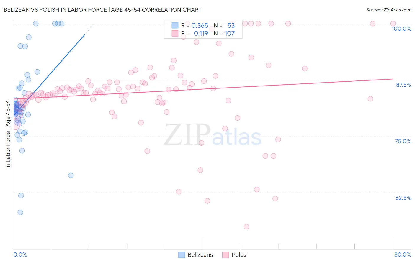 Belizean vs Polish In Labor Force | Age 45-54