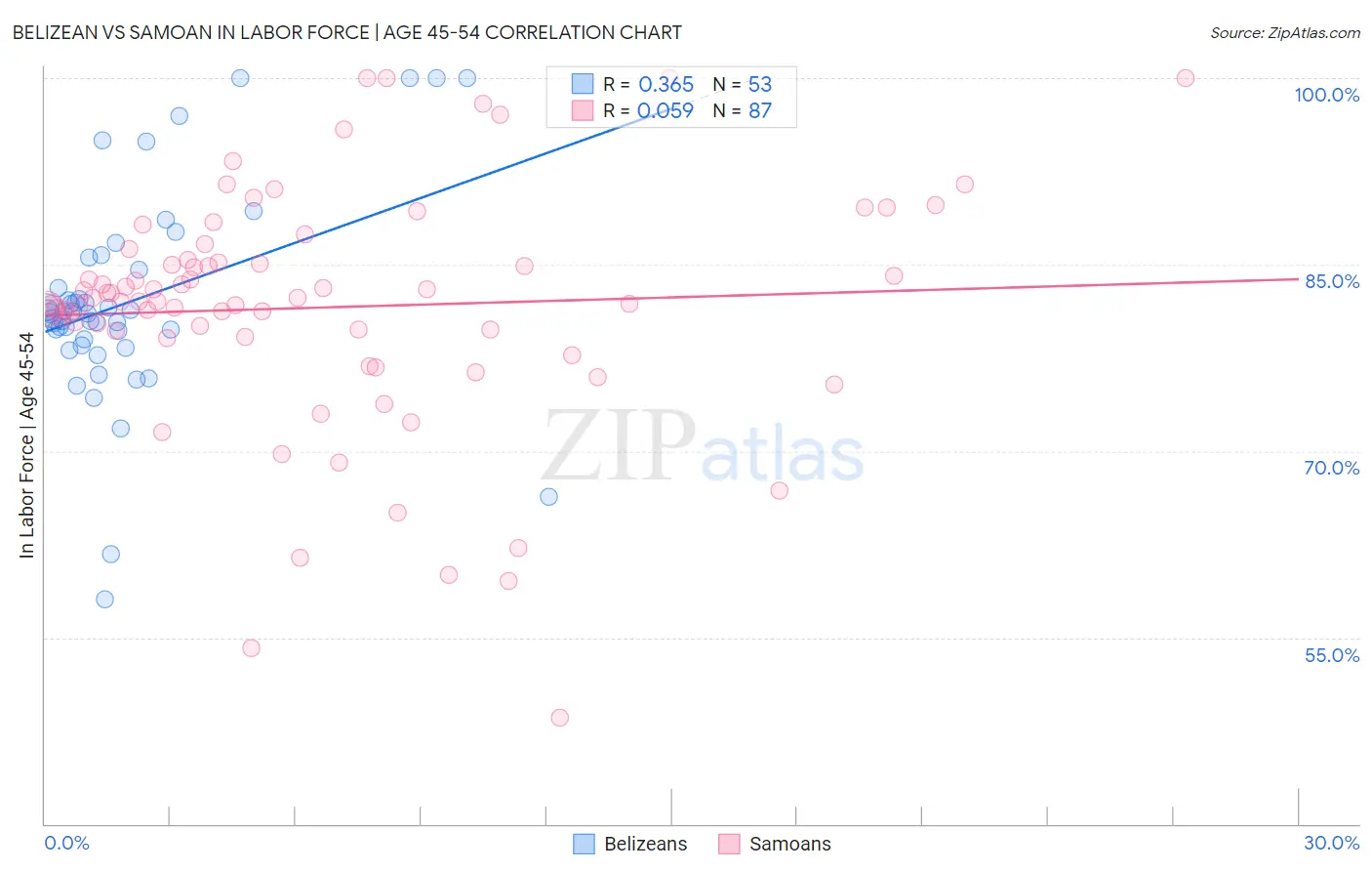 Belizean vs Samoan In Labor Force | Age 45-54