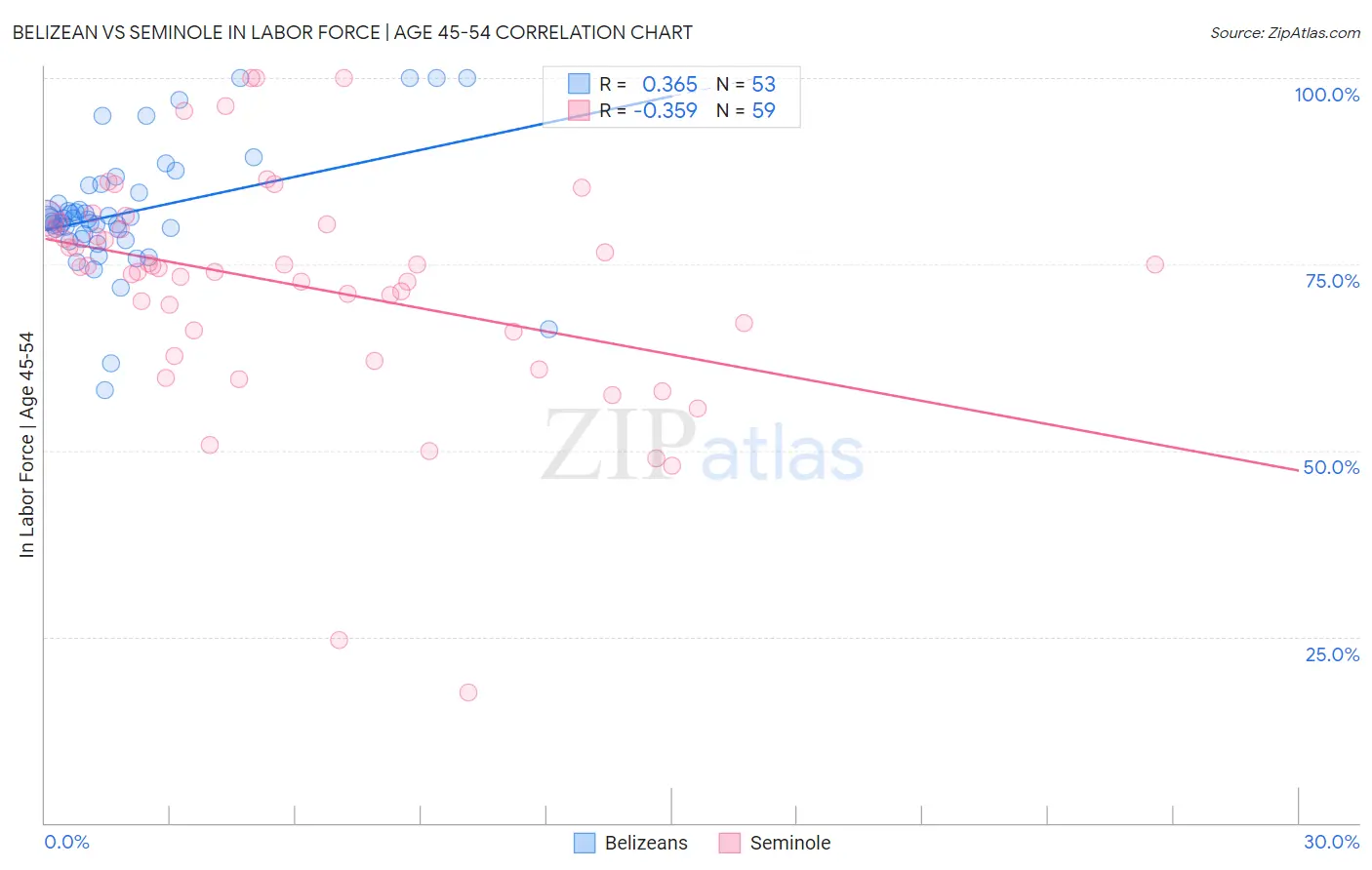 Belizean vs Seminole In Labor Force | Age 45-54