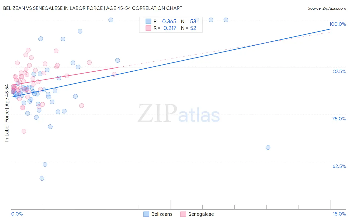 Belizean vs Senegalese In Labor Force | Age 45-54