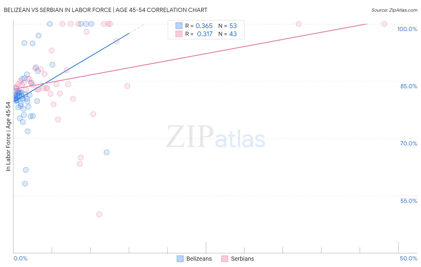 Belizean vs Serbian In Labor Force | Age 45-54