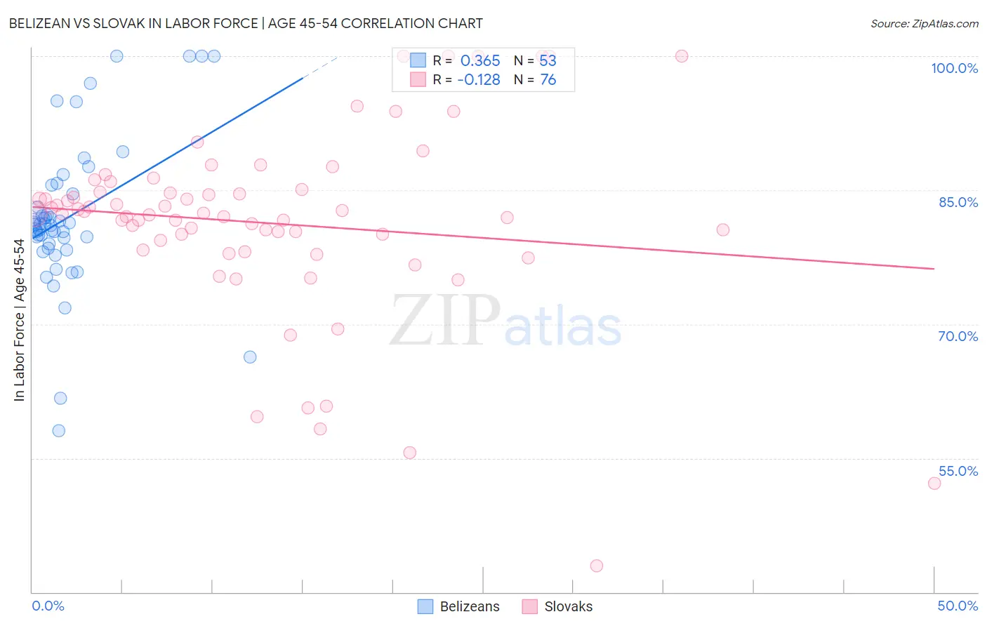 Belizean vs Slovak In Labor Force | Age 45-54