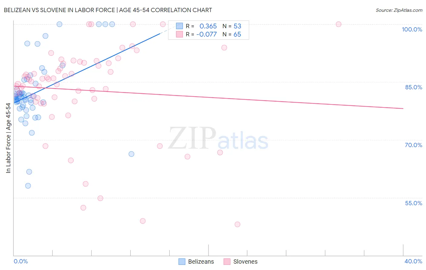 Belizean vs Slovene In Labor Force | Age 45-54
