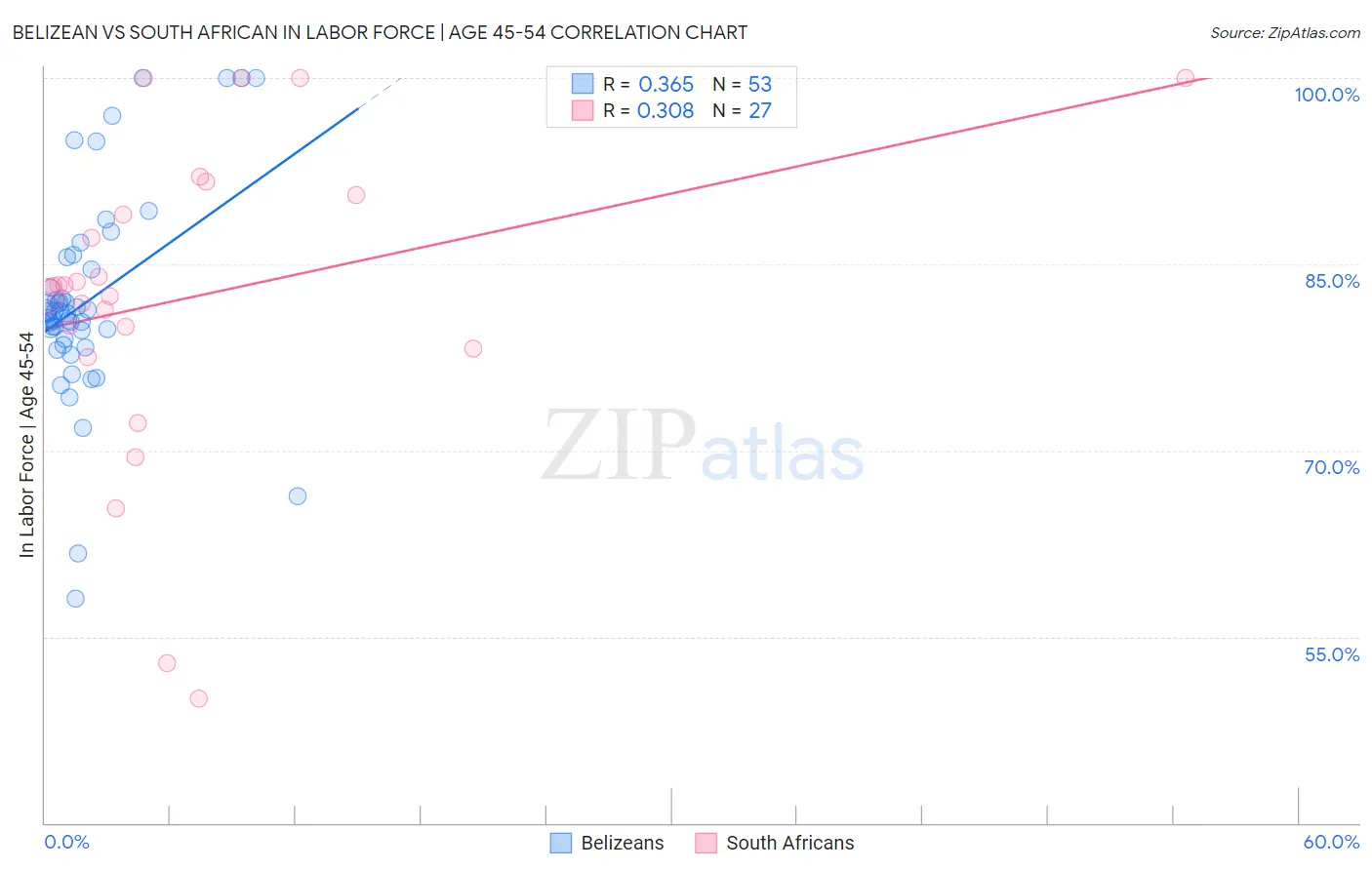 Belizean vs South African In Labor Force | Age 45-54