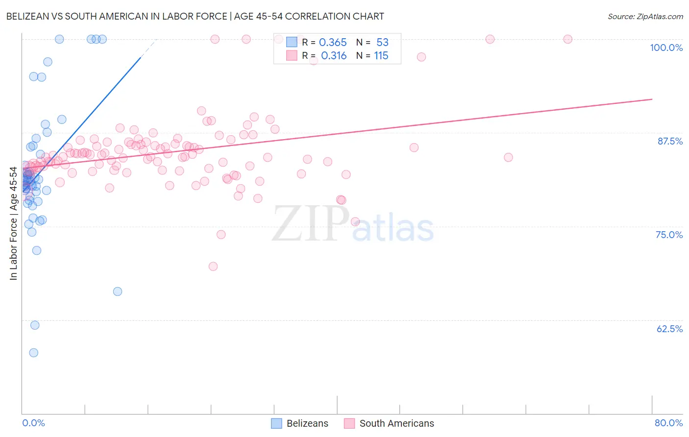 Belizean vs South American In Labor Force | Age 45-54