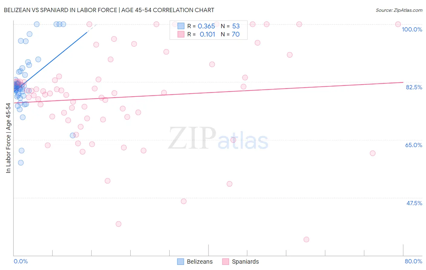 Belizean vs Spaniard In Labor Force | Age 45-54