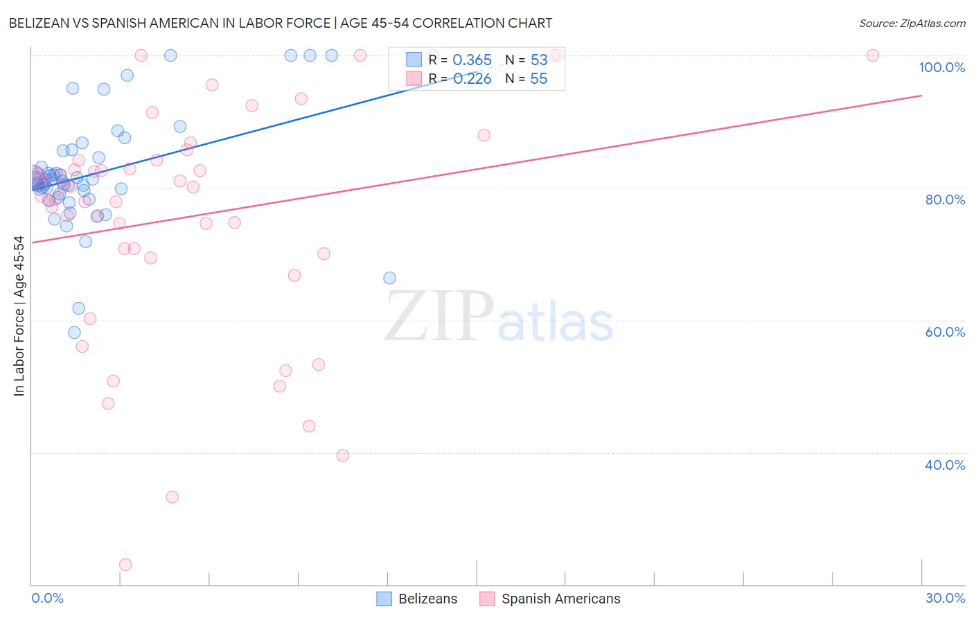 Belizean vs Spanish American In Labor Force | Age 45-54