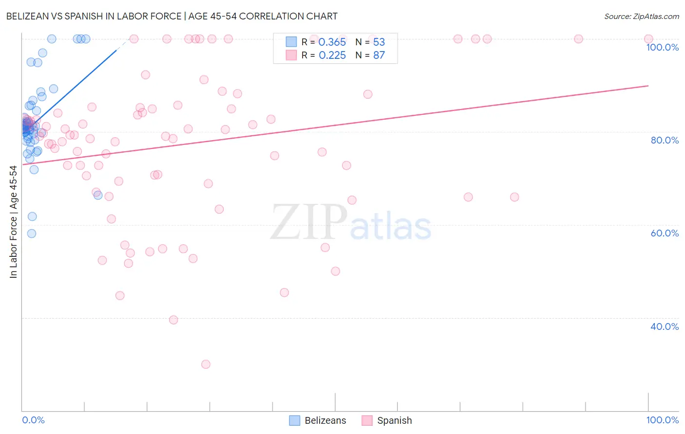 Belizean vs Spanish In Labor Force | Age 45-54