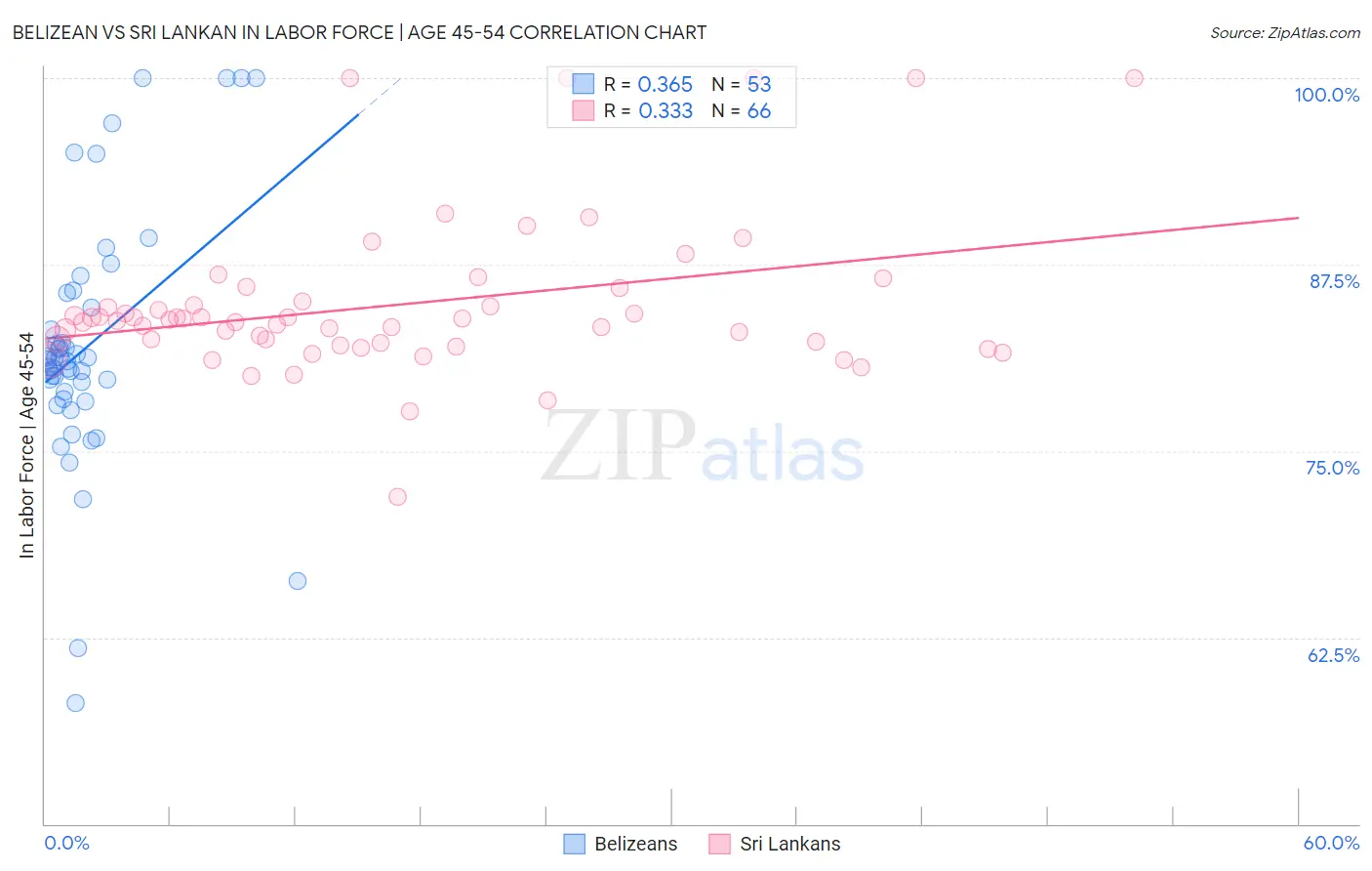 Belizean vs Sri Lankan In Labor Force | Age 45-54