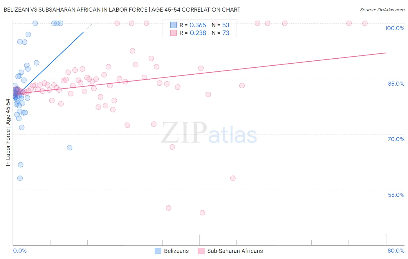 Belizean vs Subsaharan African In Labor Force | Age 45-54