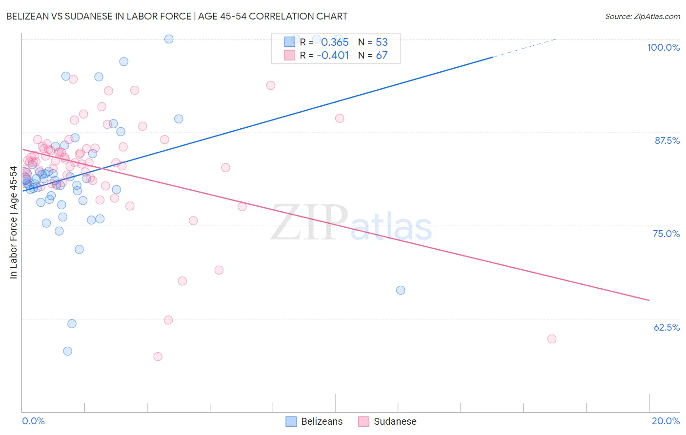 Belizean vs Sudanese In Labor Force | Age 45-54
