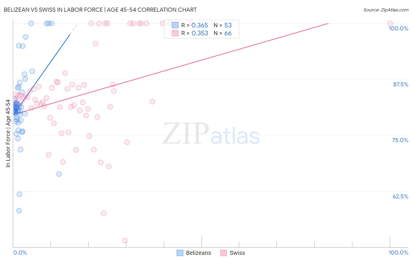 Belizean vs Swiss In Labor Force | Age 45-54