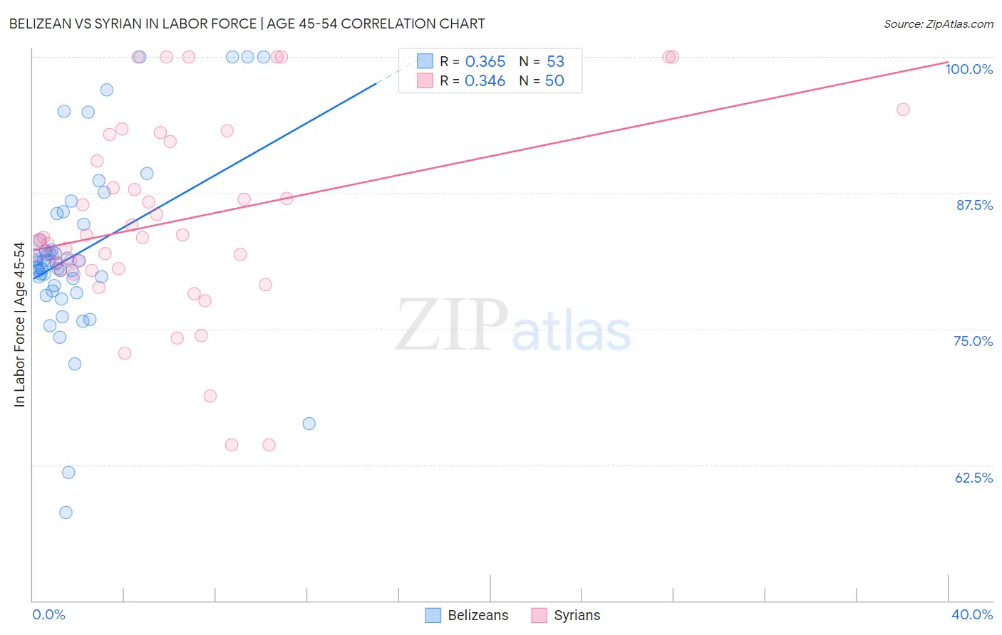 Belizean vs Syrian In Labor Force | Age 45-54