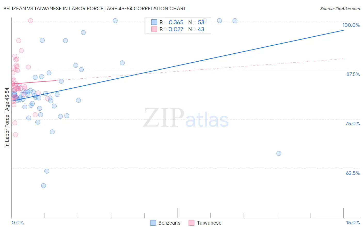 Belizean vs Taiwanese In Labor Force | Age 45-54