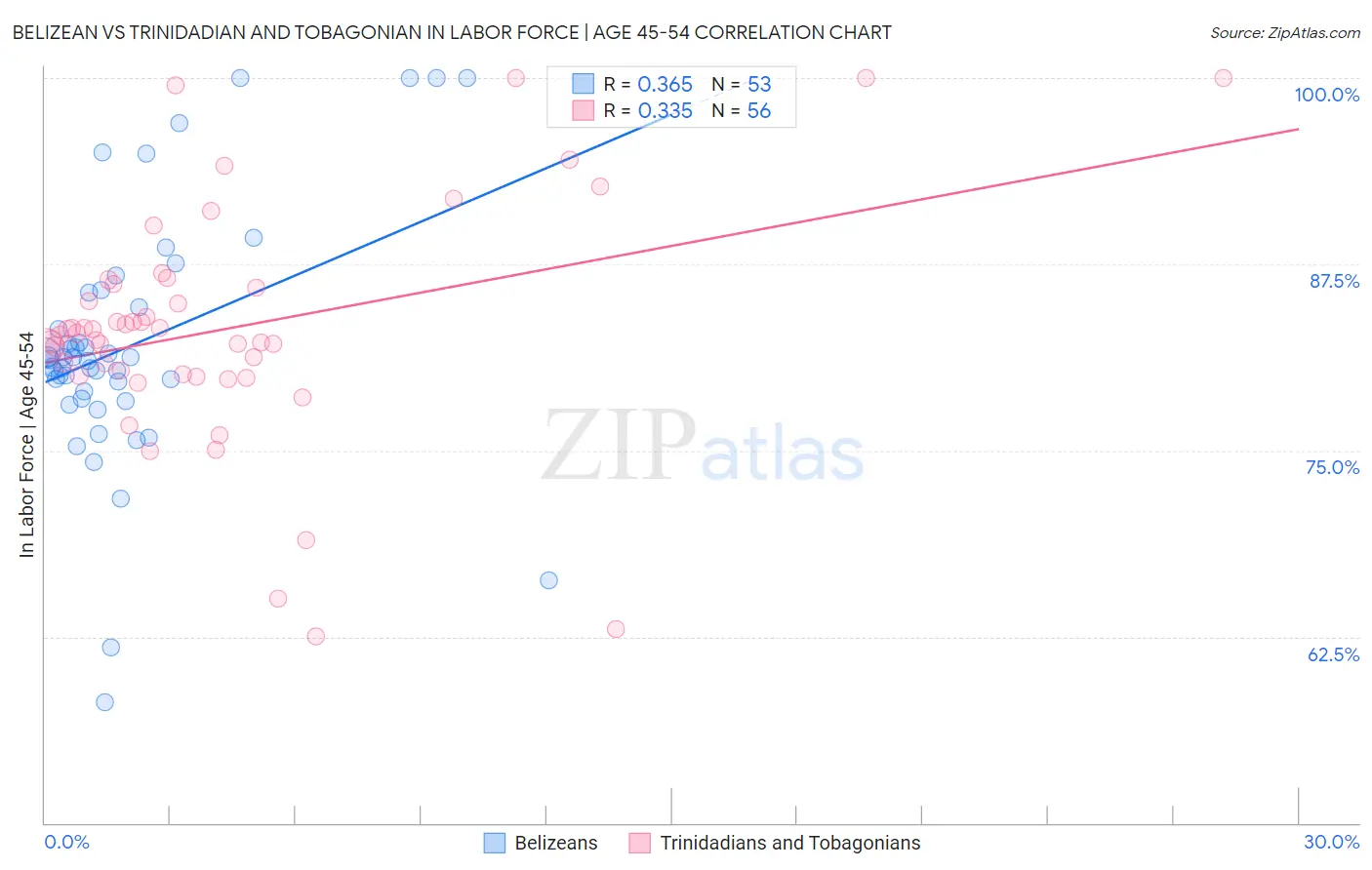 Belizean vs Trinidadian and Tobagonian In Labor Force | Age 45-54