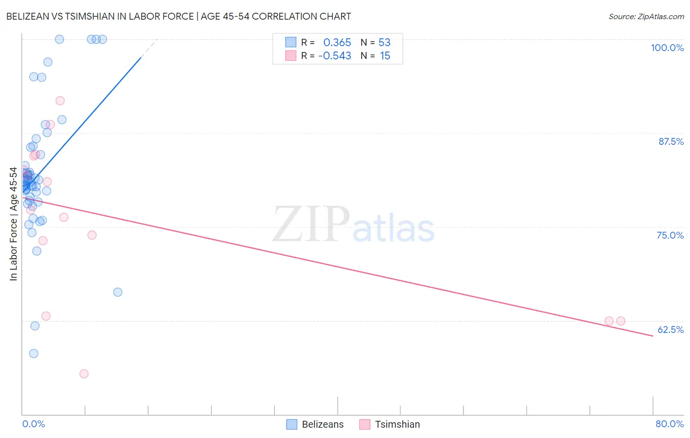 Belizean vs Tsimshian In Labor Force | Age 45-54