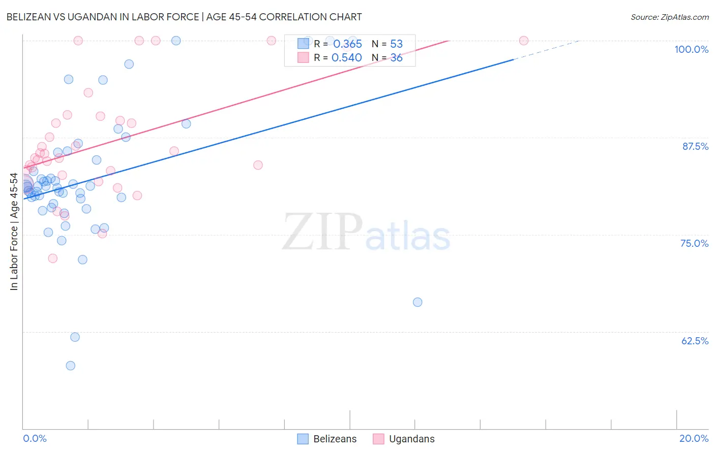 Belizean vs Ugandan In Labor Force | Age 45-54