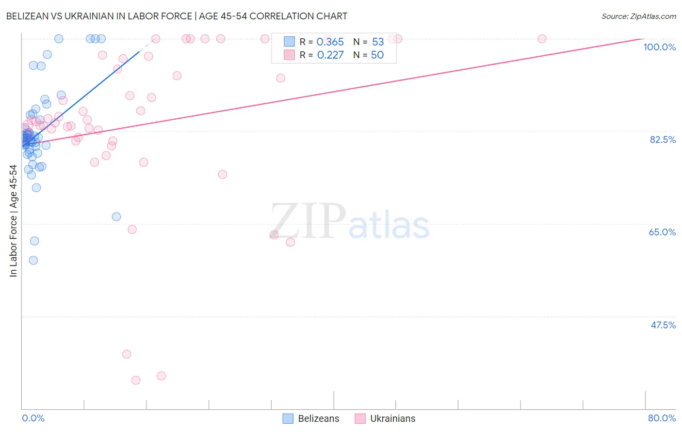 Belizean vs Ukrainian In Labor Force | Age 45-54