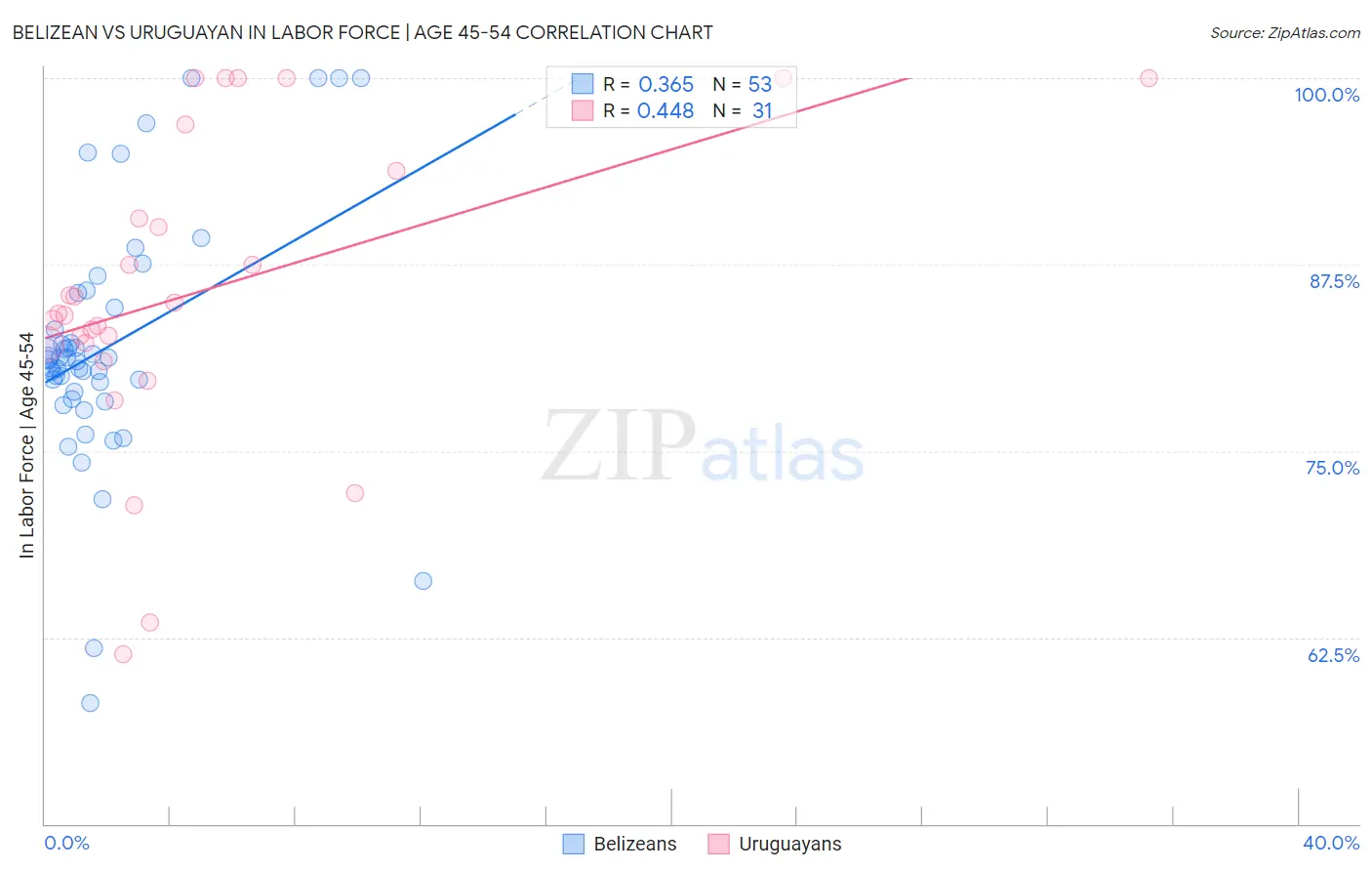 Belizean vs Uruguayan In Labor Force | Age 45-54