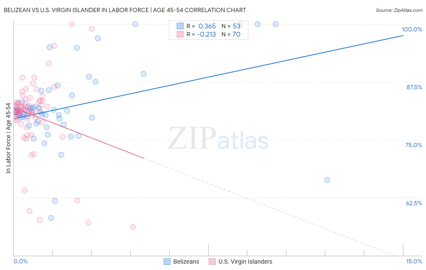 Belizean vs U.S. Virgin Islander In Labor Force | Age 45-54