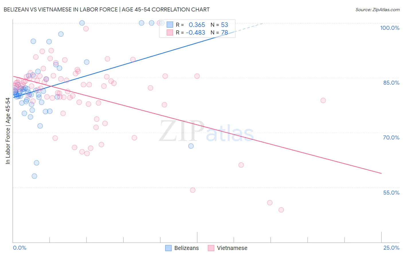 Belizean vs Vietnamese In Labor Force | Age 45-54