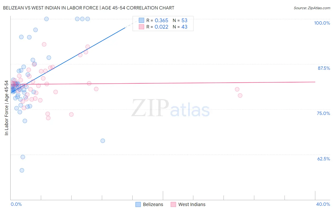 Belizean vs West Indian In Labor Force | Age 45-54