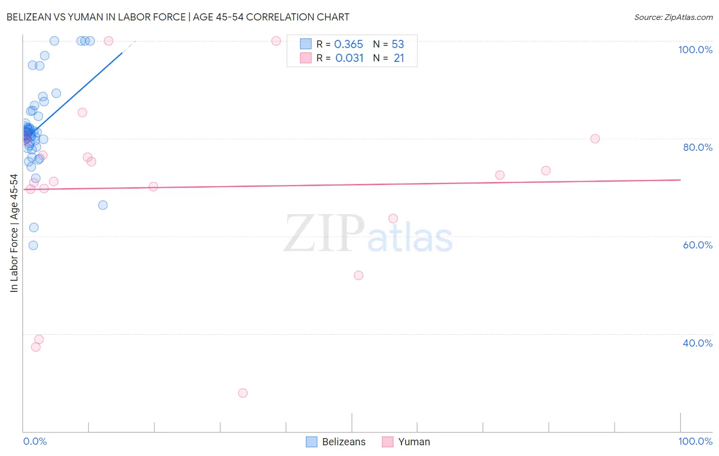 Belizean vs Yuman In Labor Force | Age 45-54