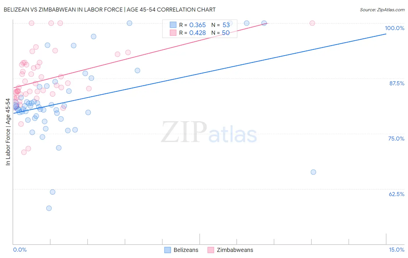 Belizean vs Zimbabwean In Labor Force | Age 45-54