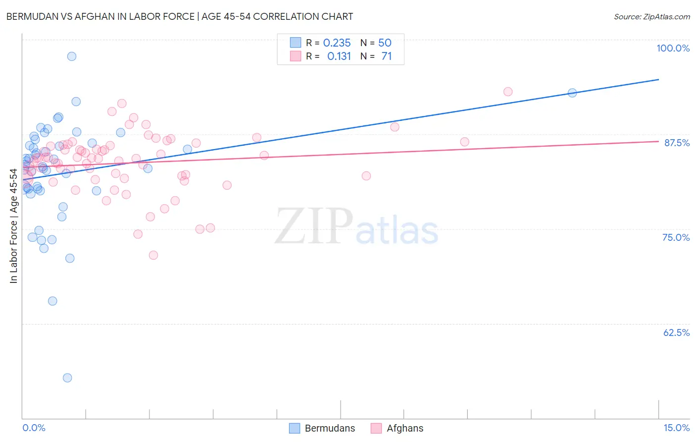 Bermudan vs Afghan In Labor Force | Age 45-54