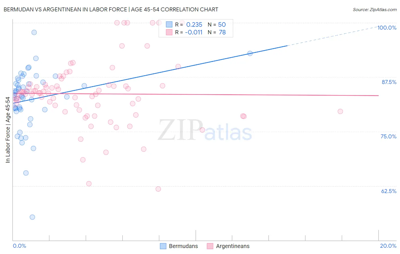 Bermudan vs Argentinean In Labor Force | Age 45-54