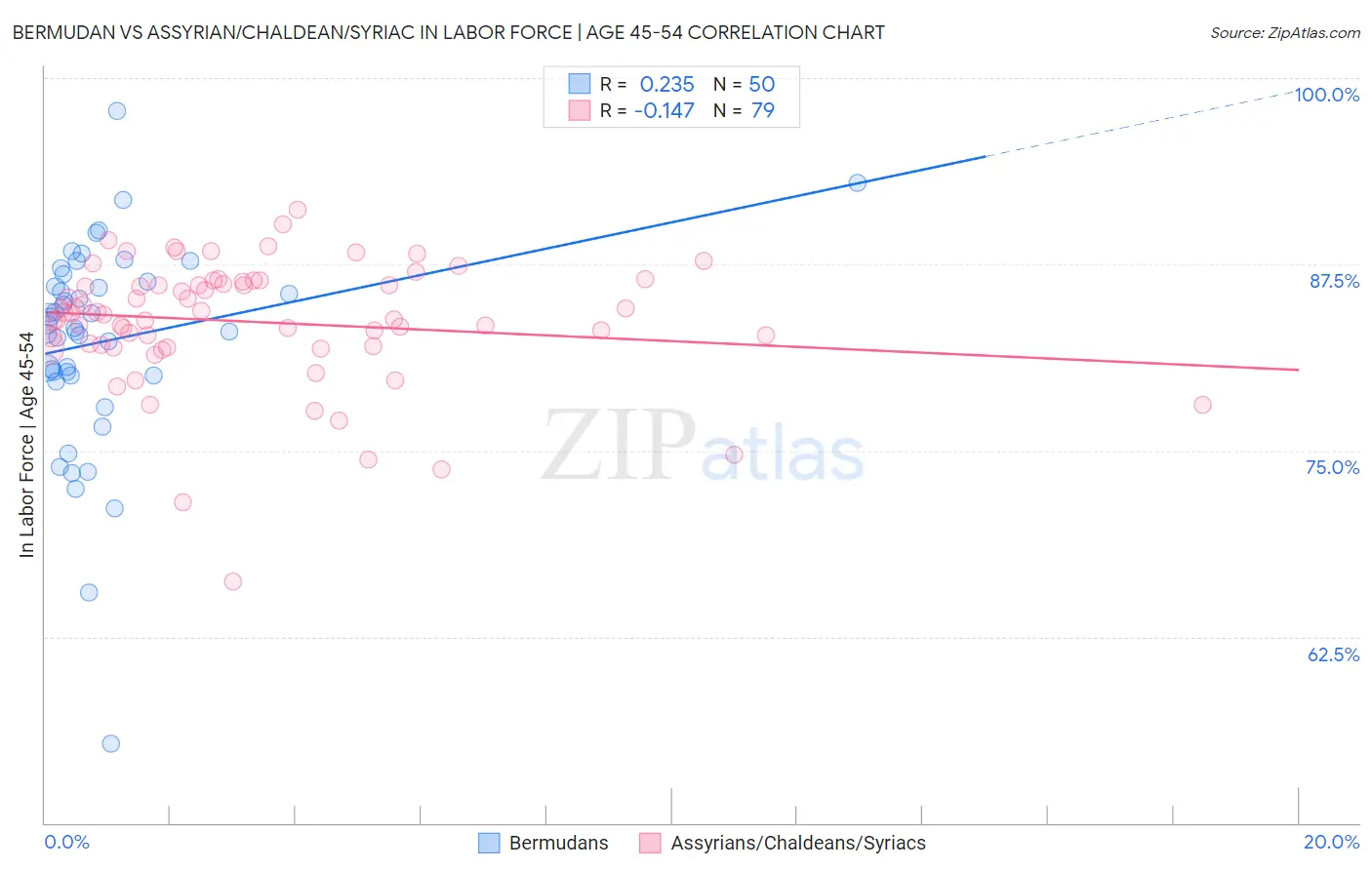 Bermudan vs Assyrian/Chaldean/Syriac In Labor Force | Age 45-54