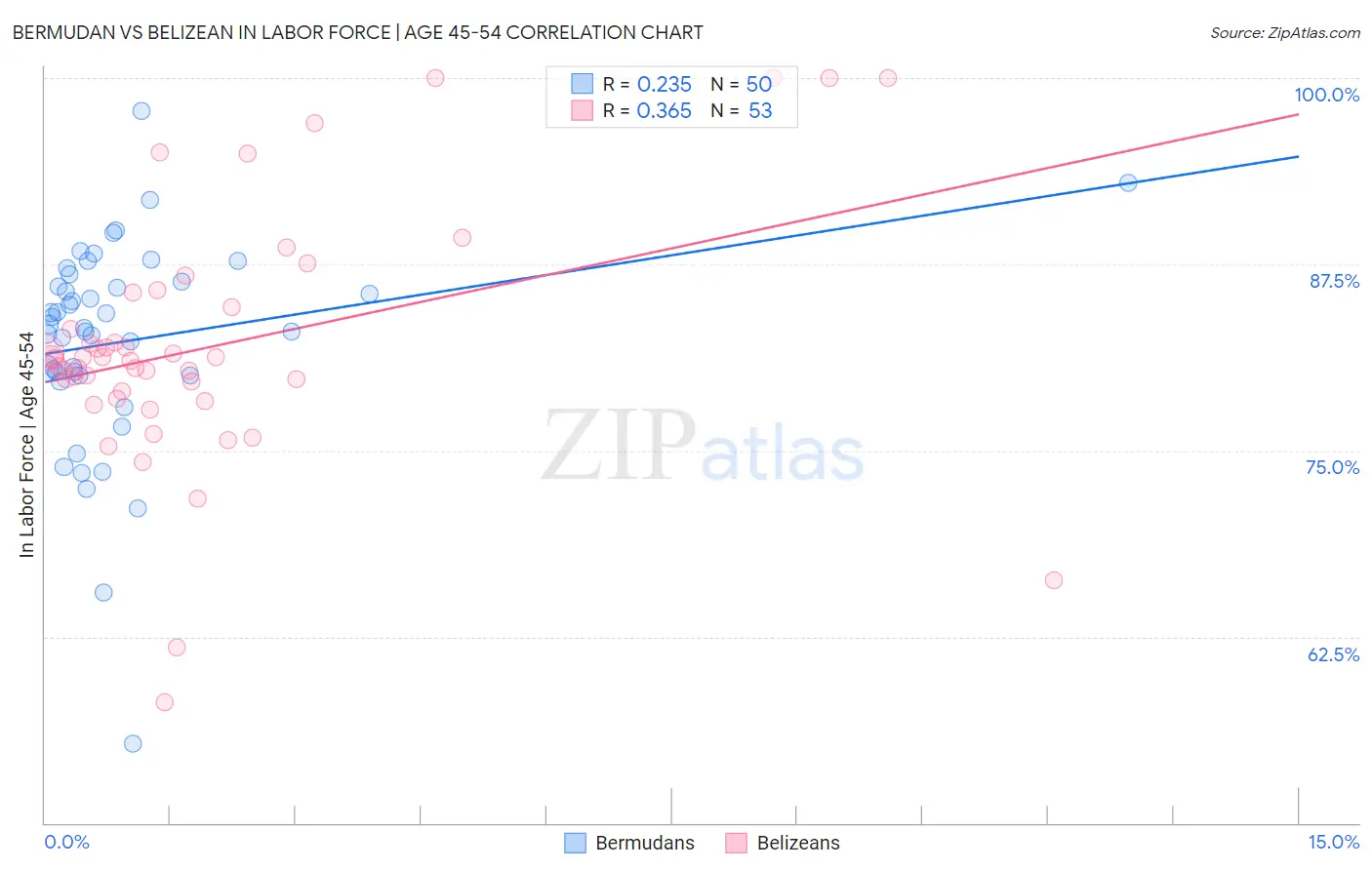 Bermudan vs Belizean In Labor Force | Age 45-54