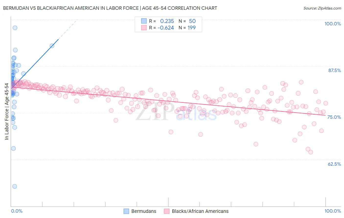 Bermudan vs Black/African American In Labor Force | Age 45-54