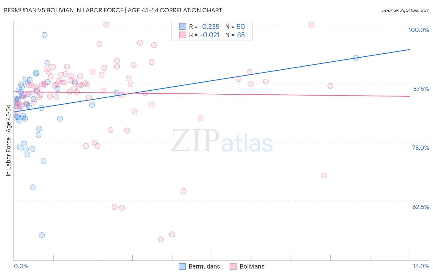 Bermudan vs Bolivian In Labor Force | Age 45-54