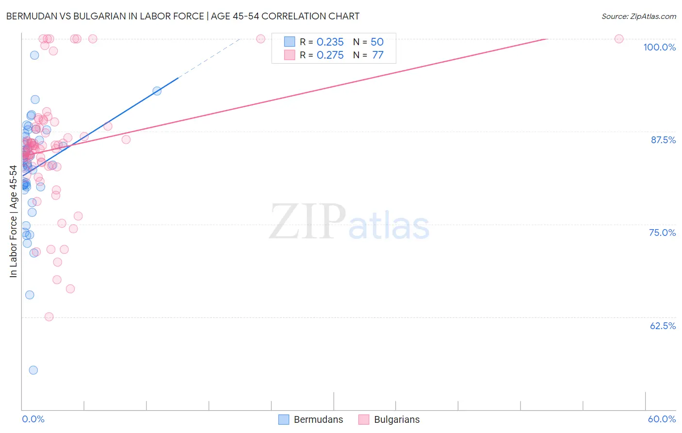 Bermudan vs Bulgarian In Labor Force | Age 45-54