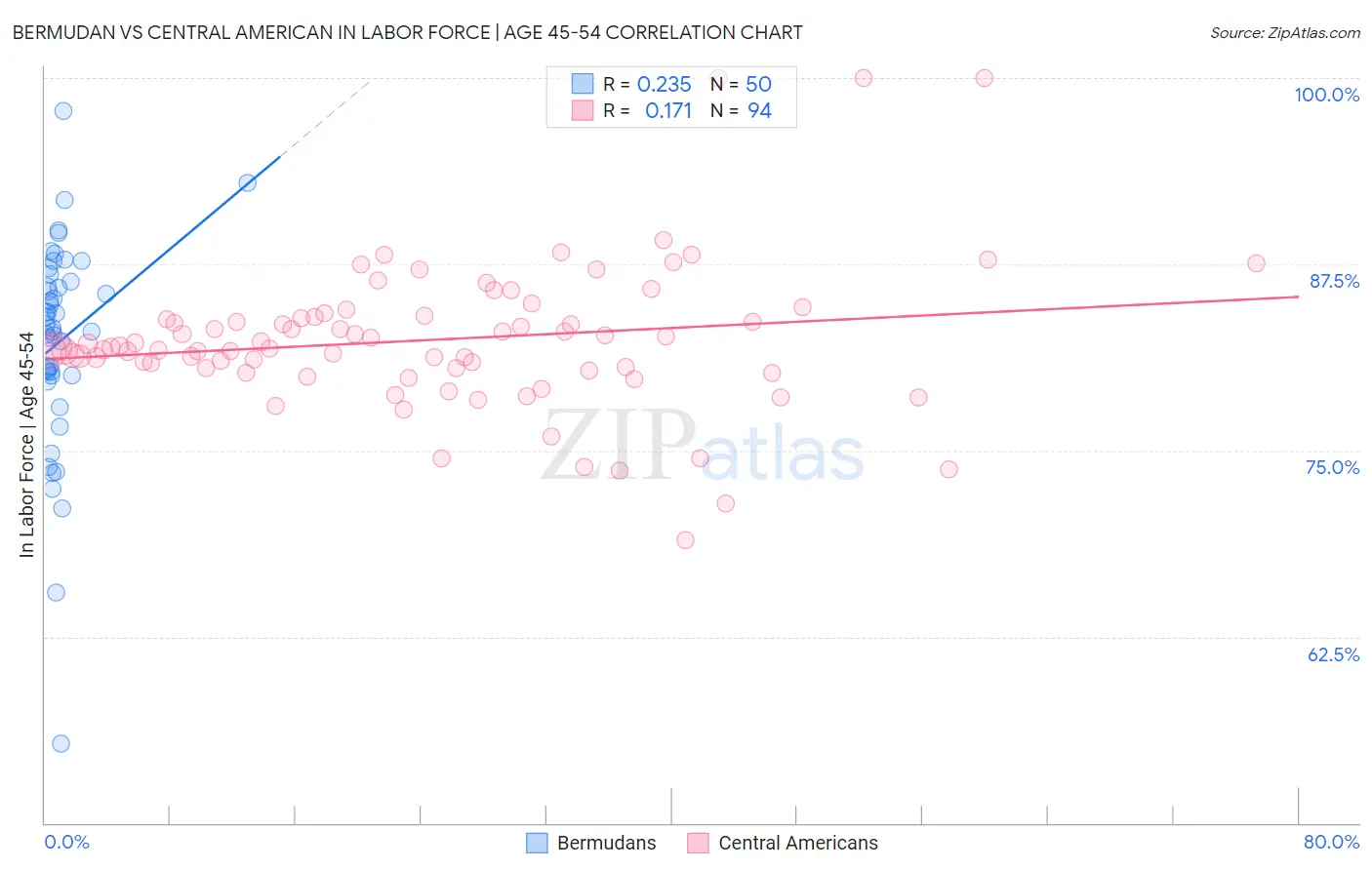 Bermudan vs Central American In Labor Force | Age 45-54