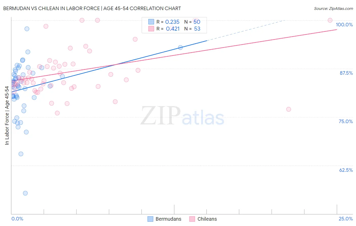 Bermudan vs Chilean In Labor Force | Age 45-54