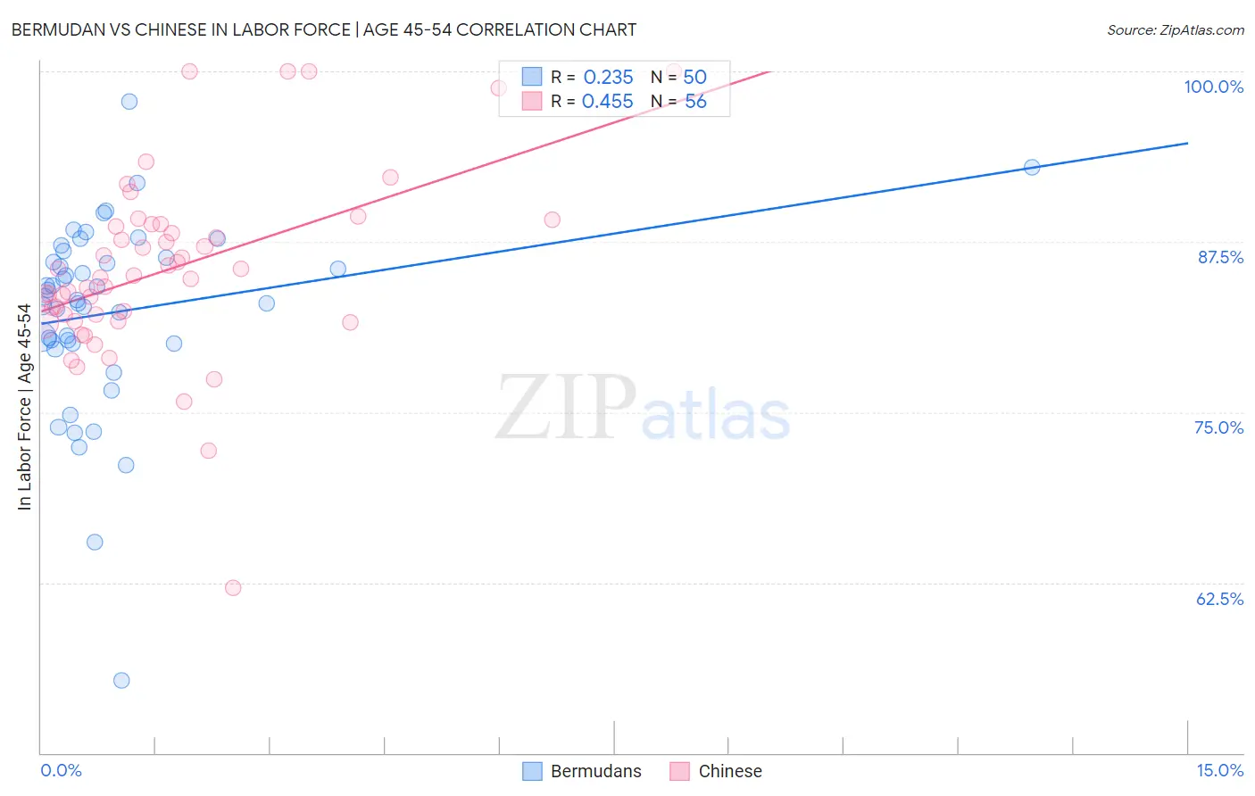 Bermudan vs Chinese In Labor Force | Age 45-54