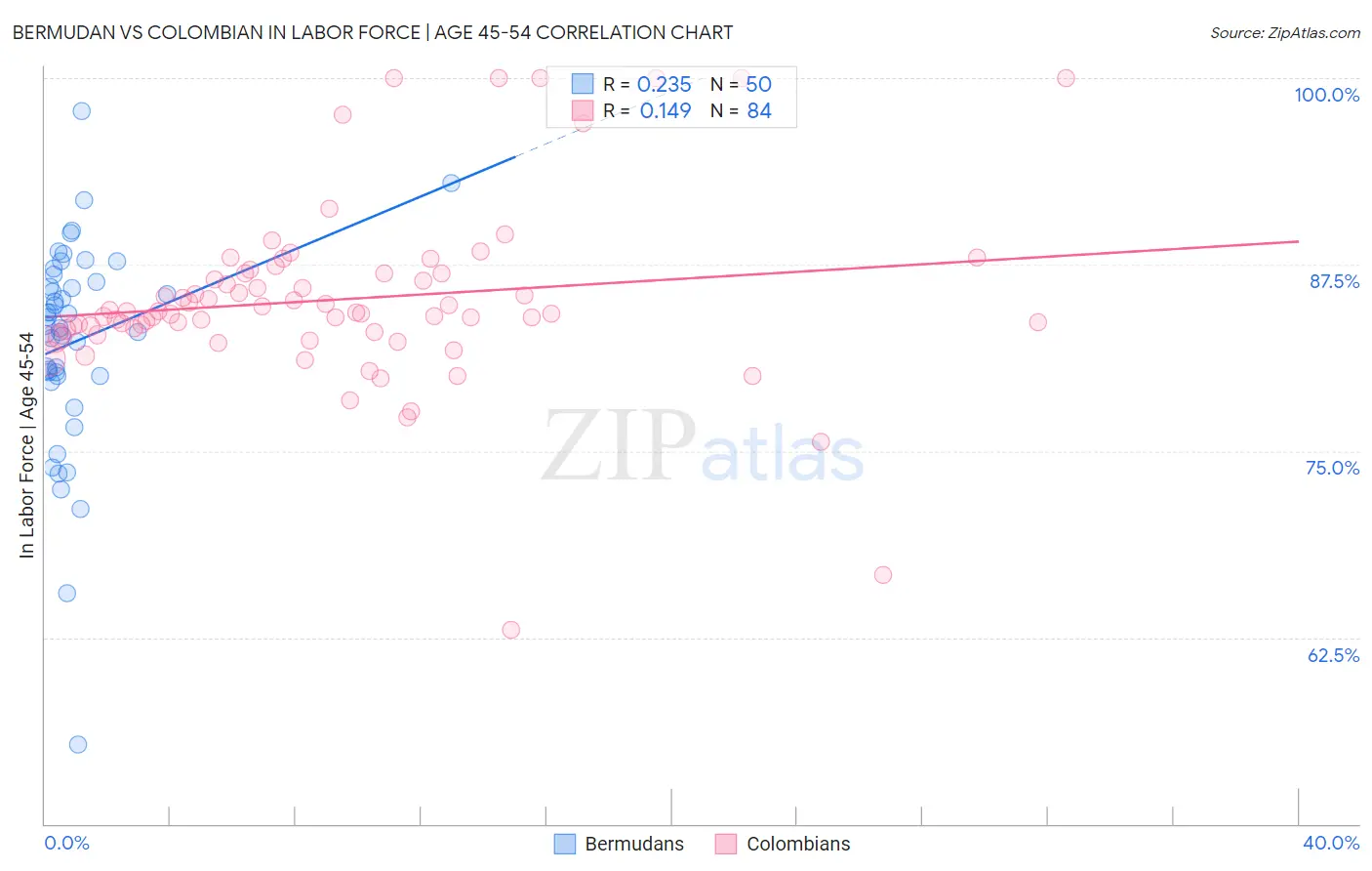 Bermudan vs Colombian In Labor Force | Age 45-54