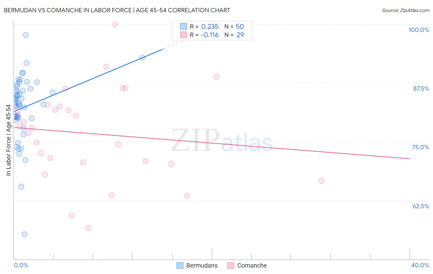 Bermudan vs Comanche In Labor Force | Age 45-54