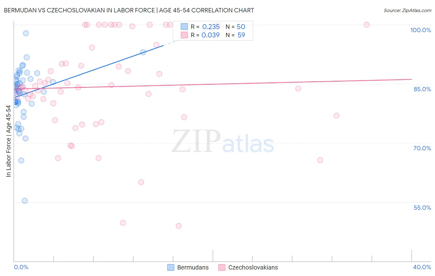 Bermudan vs Czechoslovakian In Labor Force | Age 45-54