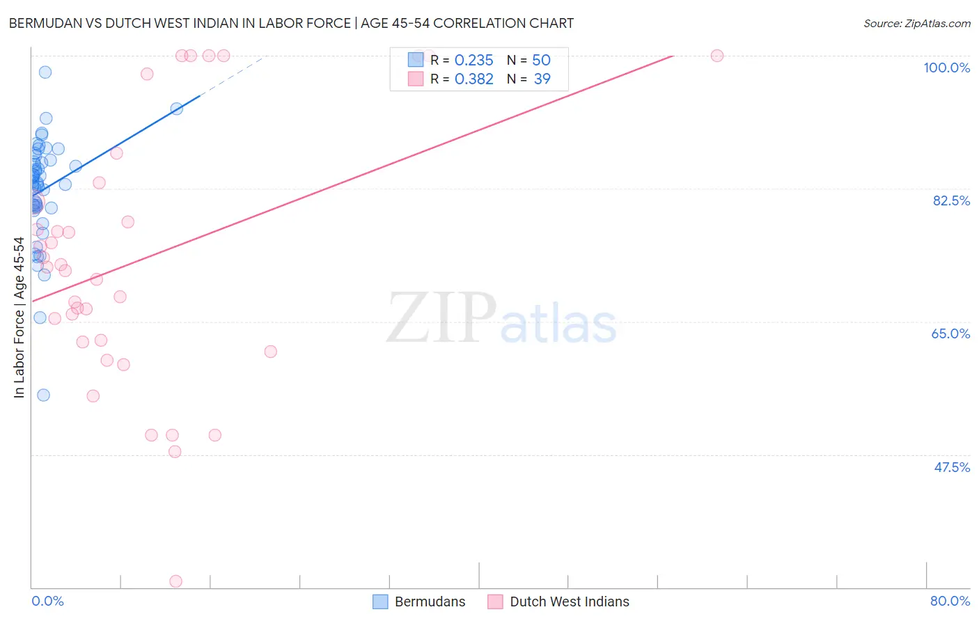 Bermudan vs Dutch West Indian In Labor Force | Age 45-54