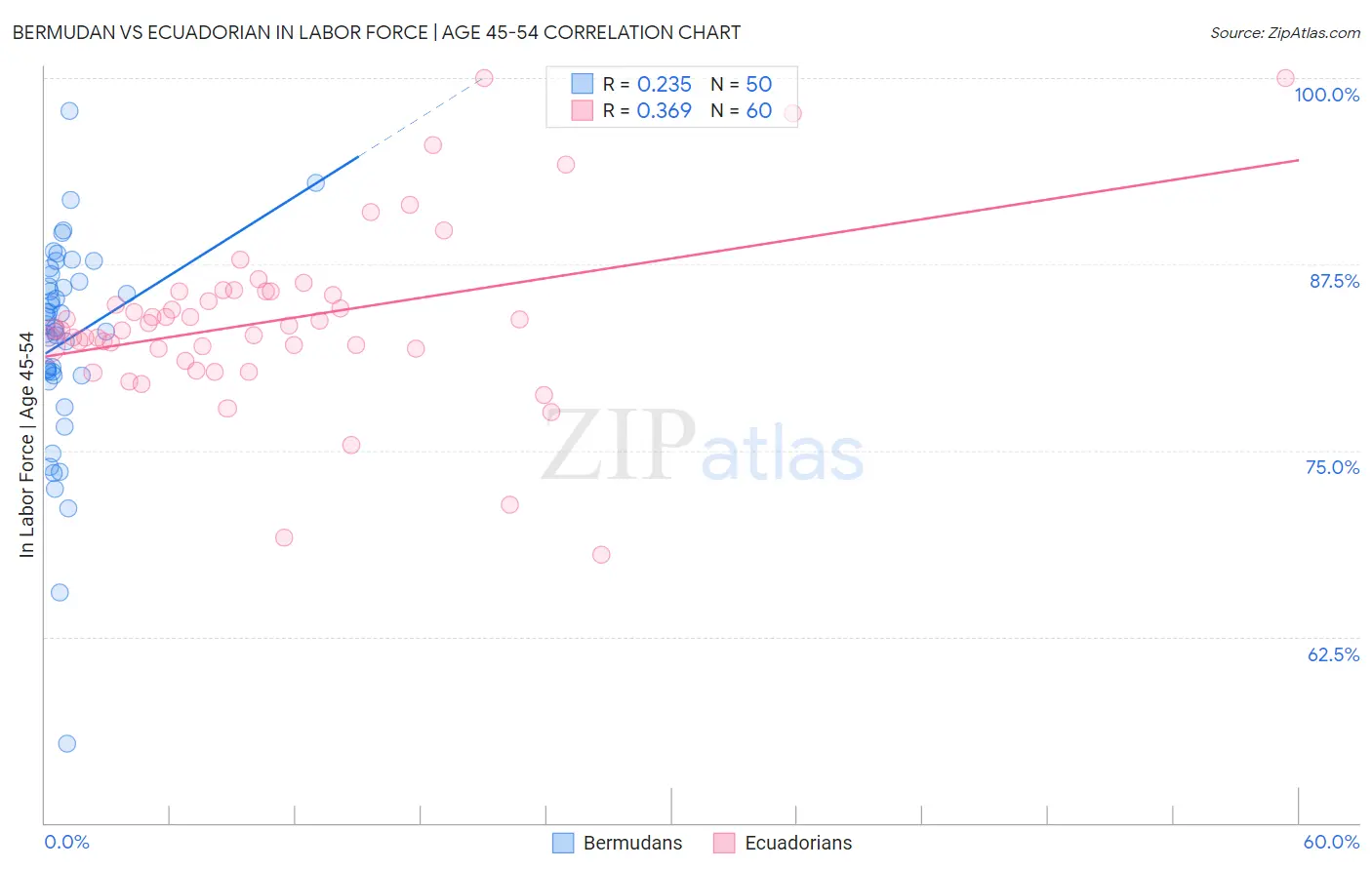 Bermudan vs Ecuadorian In Labor Force | Age 45-54