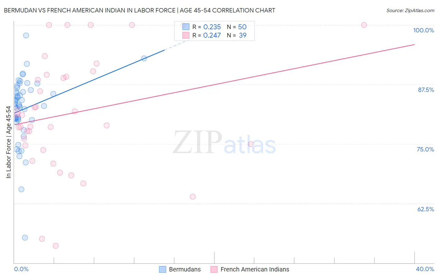 Bermudan vs French American Indian In Labor Force | Age 45-54