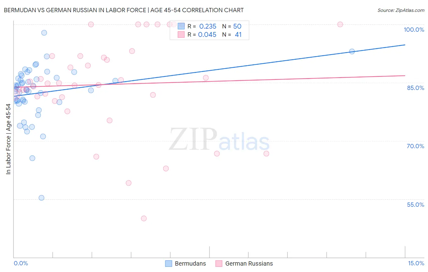 Bermudan vs German Russian In Labor Force | Age 45-54