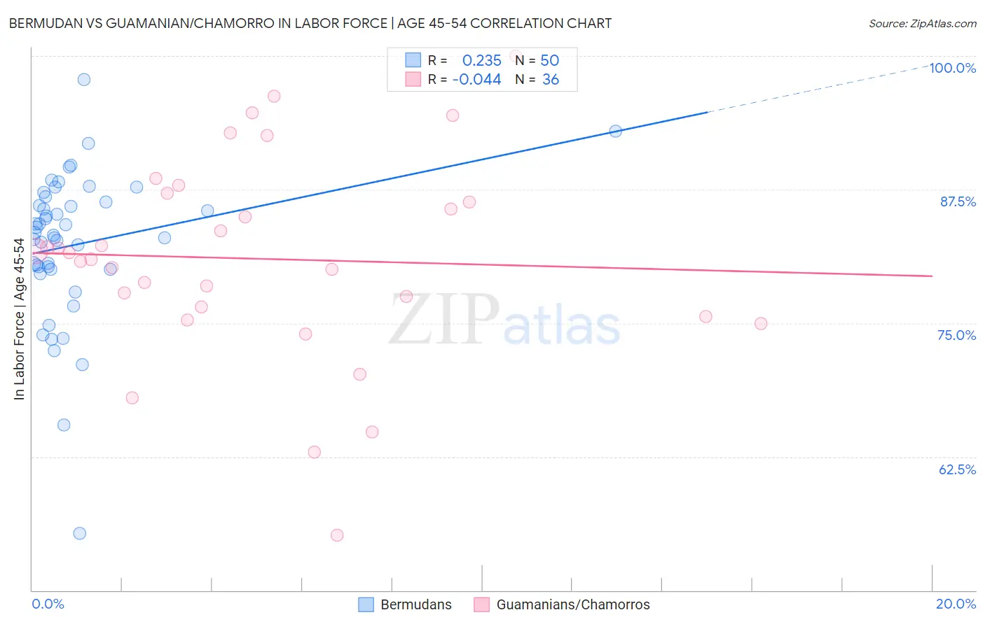 Bermudan vs Guamanian/Chamorro In Labor Force | Age 45-54